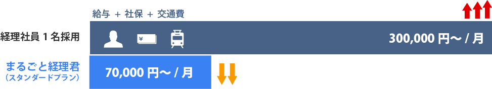 年間大幅なコストダウンが可能