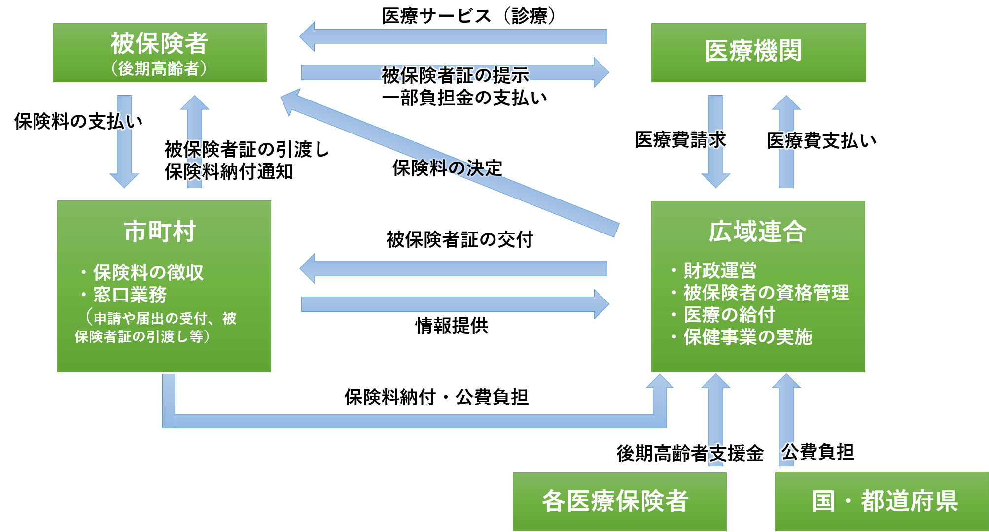 後期高齢者医療制度の流れ