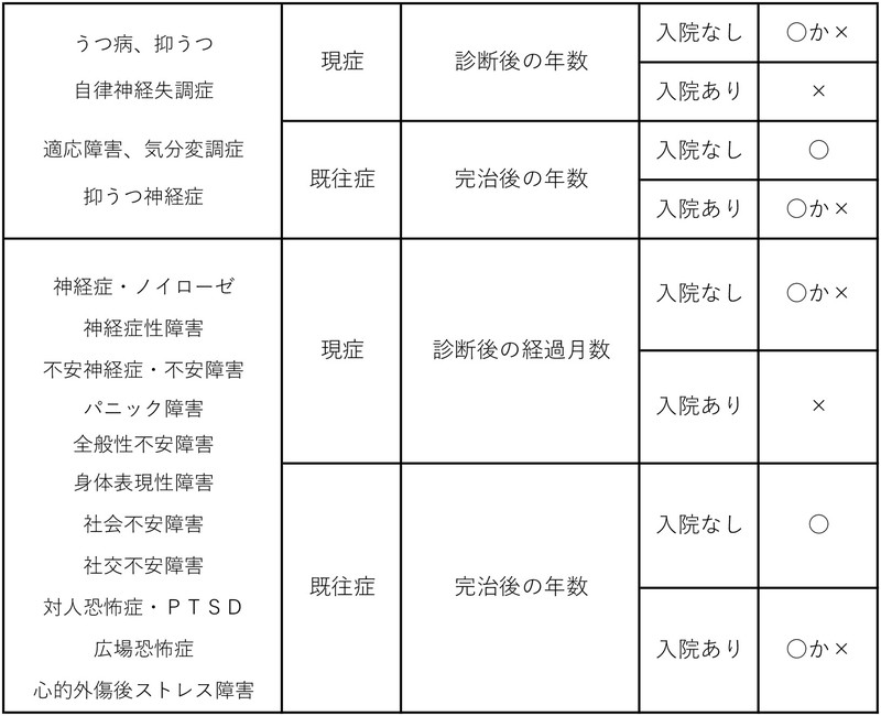 保険加入基準の目安表