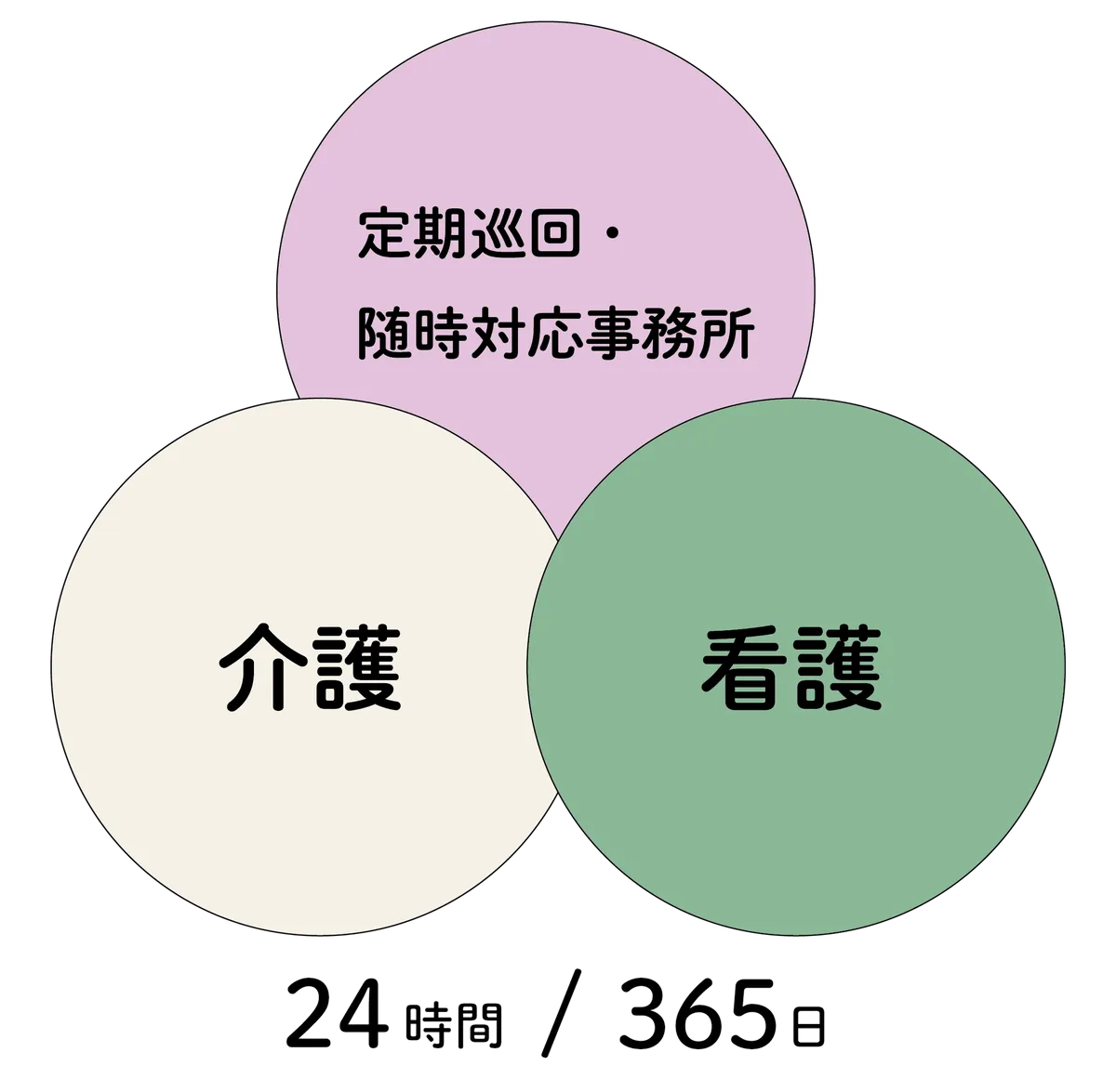 定期巡回・随時対応事務所、介護、看護