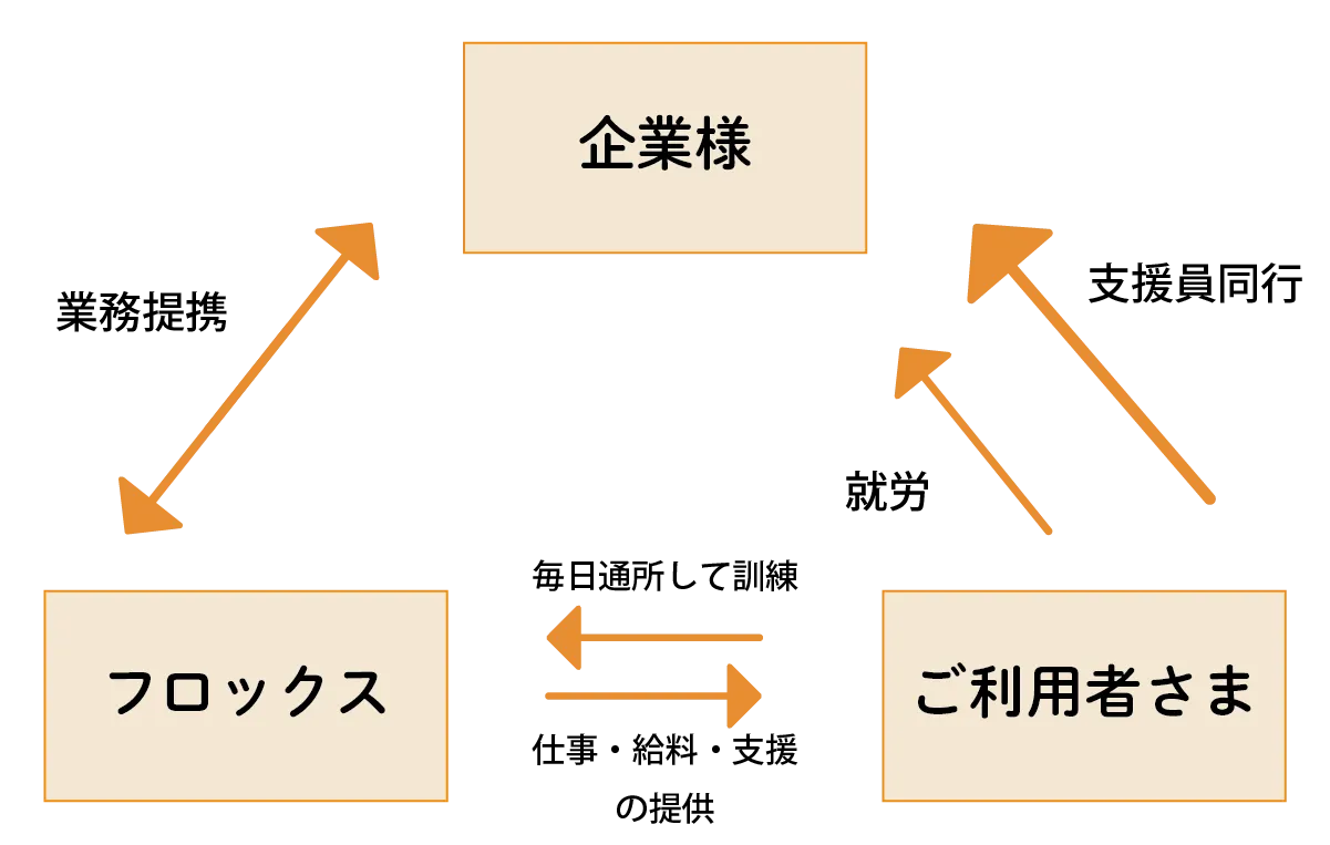 就労支援しくみ