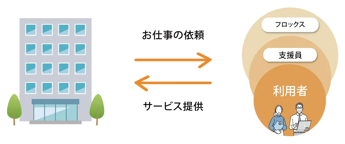 就労支援しくみ