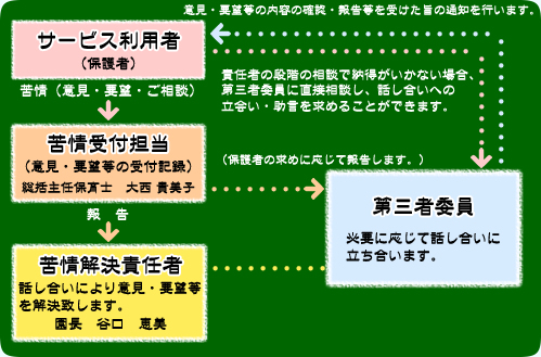 苦情解決のための仕組み