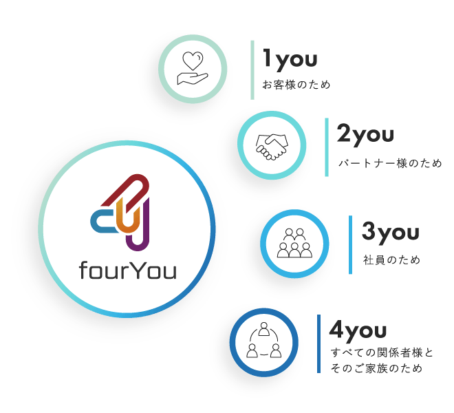 株式会社fouryouの企業理念。1you=お客様のため、2you=パートナー様のため、3you=社員のため、4you=すべての関係者様とそのご家族のため