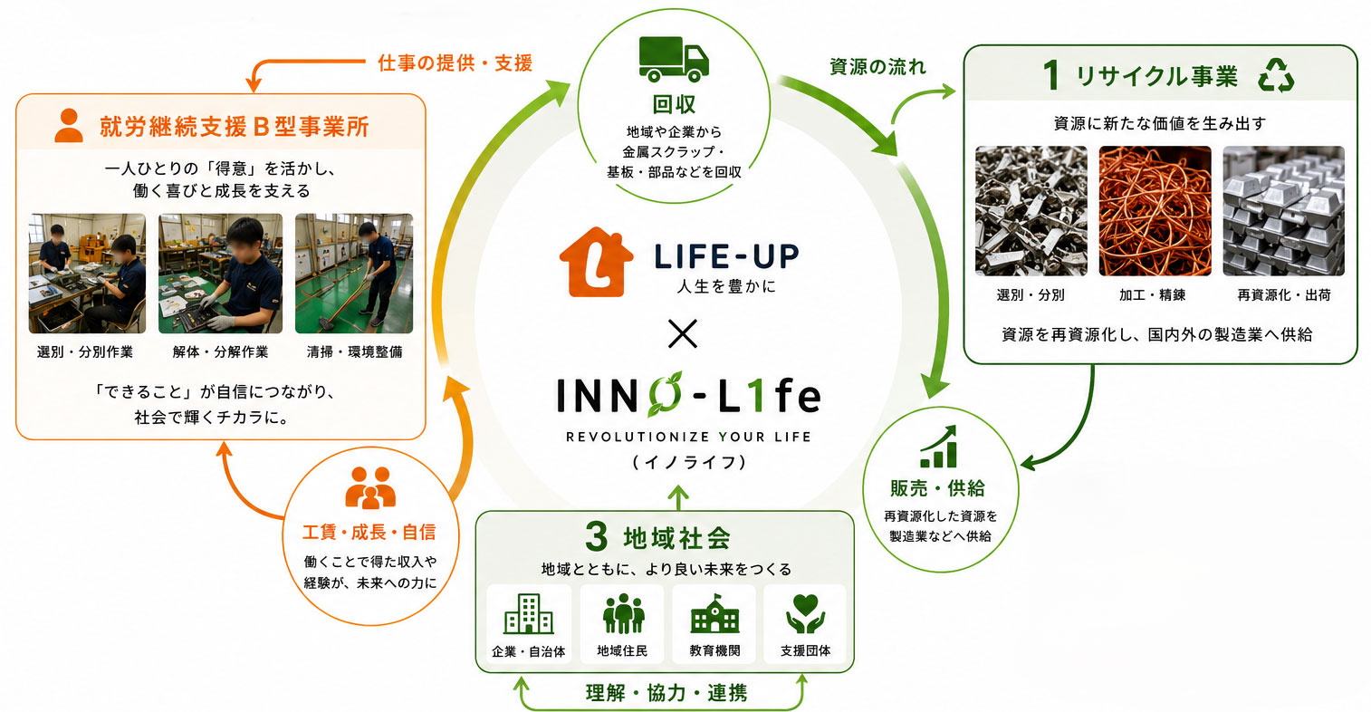 価値が循環する仕組み（就労支援・回収・リサイクル事業・地域社会・工賃還元）