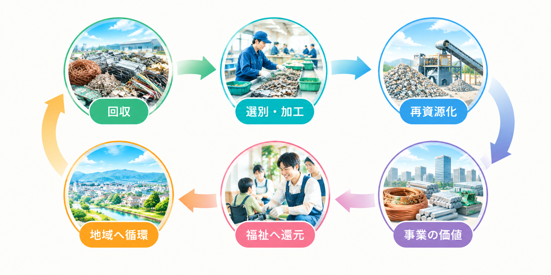 回収→選別・加工→再資源化→事業の価値→福祉へ還元→地域へ循環
