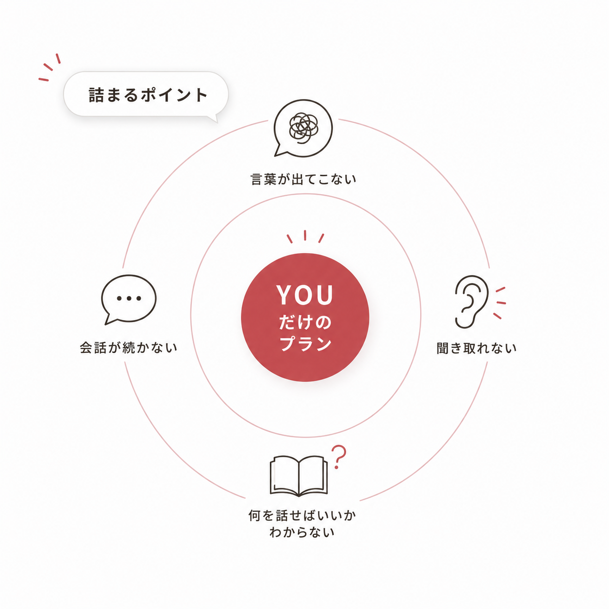 あなただけのオーダーメイド改善プラン