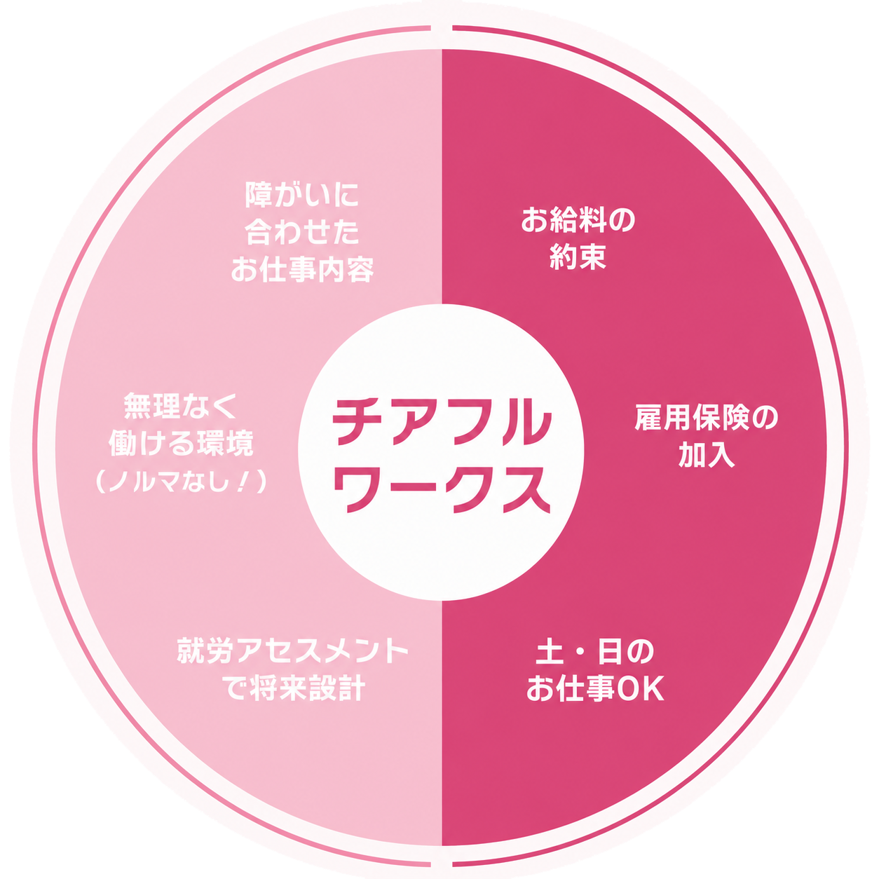 就労A型の役割を表す円グラフ。左が訓練として、右がお仕事として
