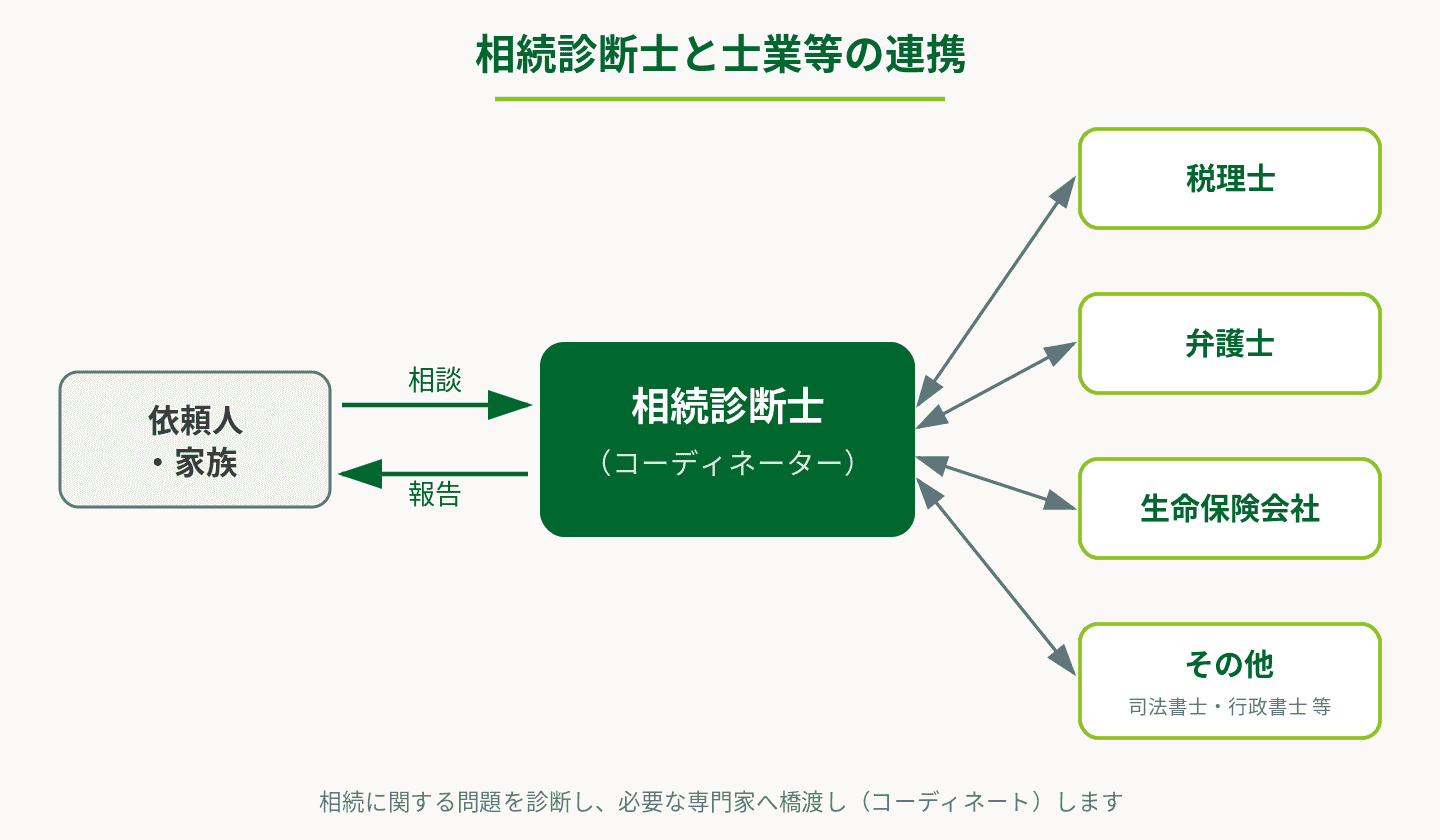 相続診断士と士業等の連携図（依頼人・家族と、税理士・弁護士・生命保険会社・その他の専門家をつなぐ相続診断士）
