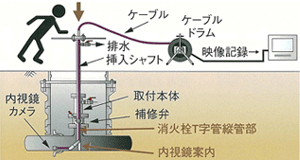 ③カメラ挿入