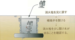 ④消火栓復旧