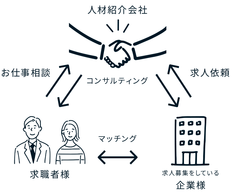 有料職業紹介における人材紹介会社・企業様・求職者様の三者関係図