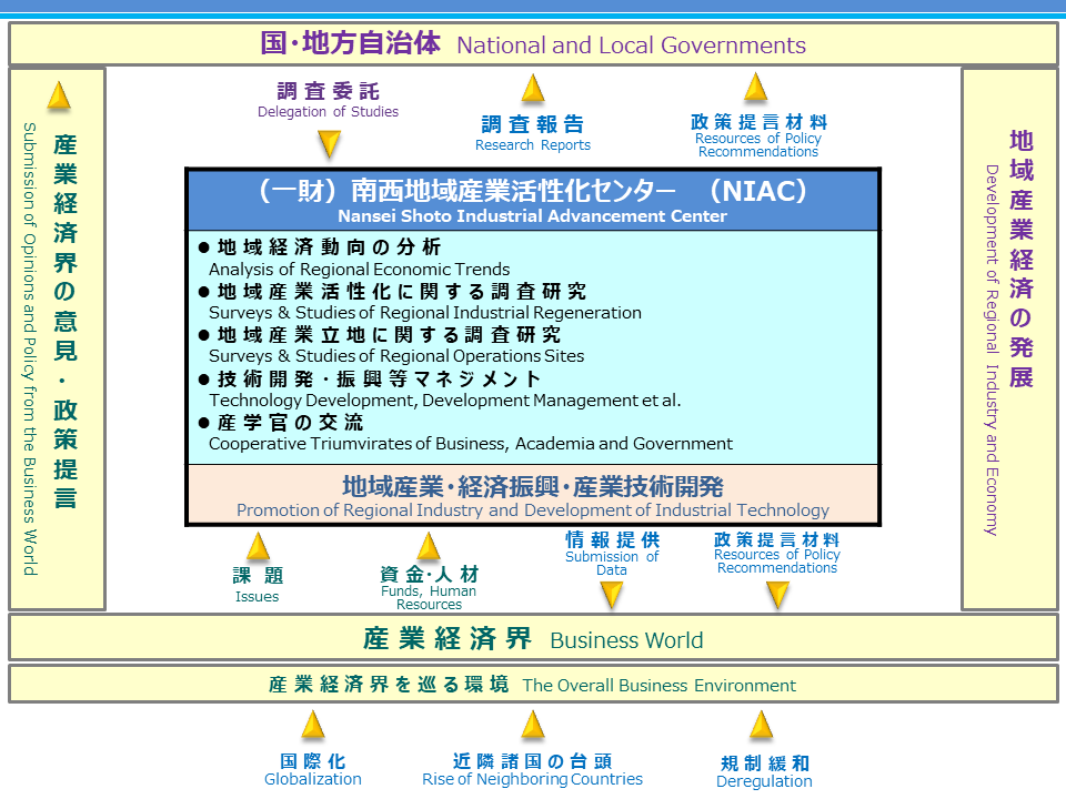 事業スキーム図：国・地方自治体（行政）からの調査委託と調査報告・政策提言材料、産業経済界からの課題・資金・人材と情報提供を、（一財）南西地域産業活性化センター（NIAC）が結節し、地域産業・経済振興および産業技術開発を推進する推進ネットワークの図
