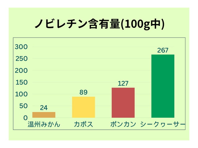 ノビレチン含有量（100g中）：温州みかん24、カボス89、ポンカン127、シークヮーサー267