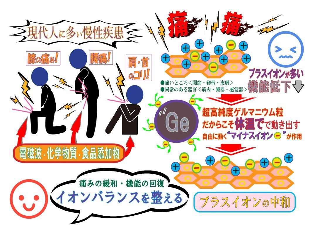 ゲルマニウムがイオンバランスを整える仕組みの図解
