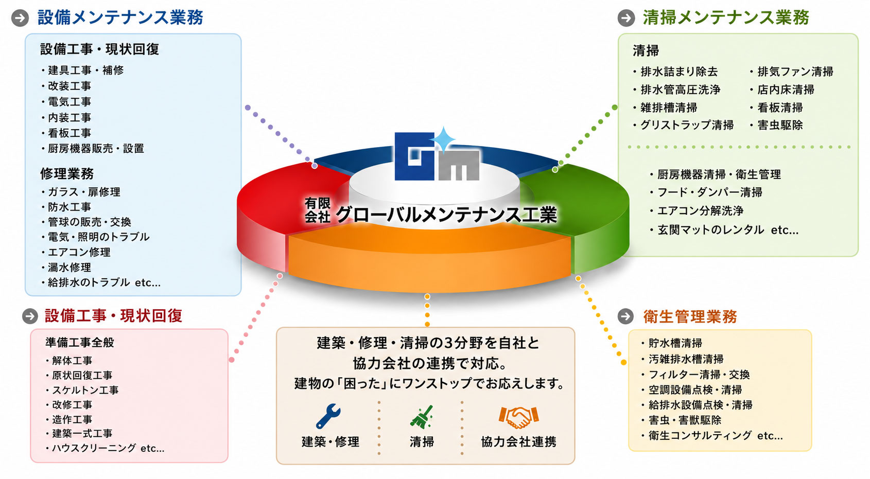 総合メンテナンス