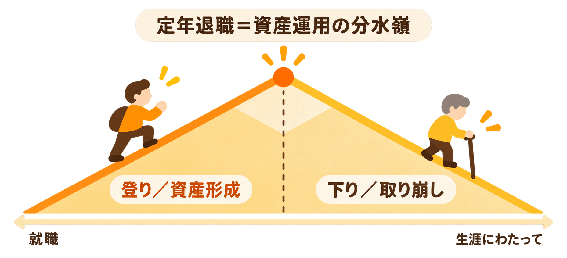 定年退職を分水嶺とした資産形成（登り）と取り崩し（下り）の図