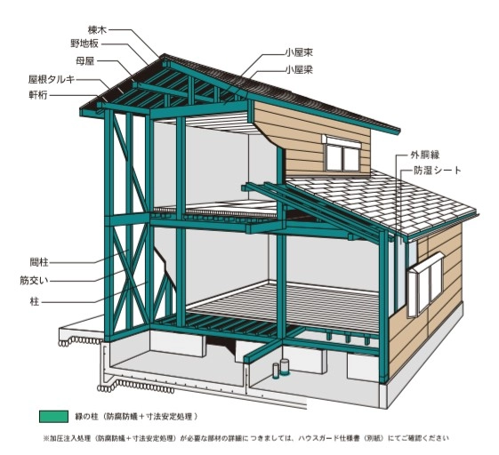 緑の柱(防腐防蟻+寸法安定処理)を使った木造軸組の図