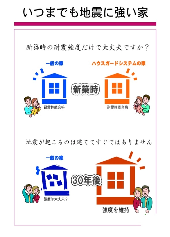 いつまでも地震に強い家　新築時の耐震強度だけで大丈夫ですか？30年後もハウスガードシステムの家は強度を維持