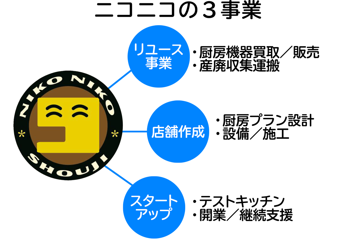 ニコニコの3事業