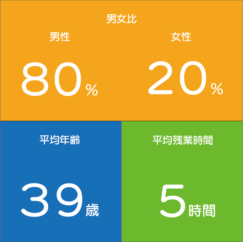 会社概要グラフ2