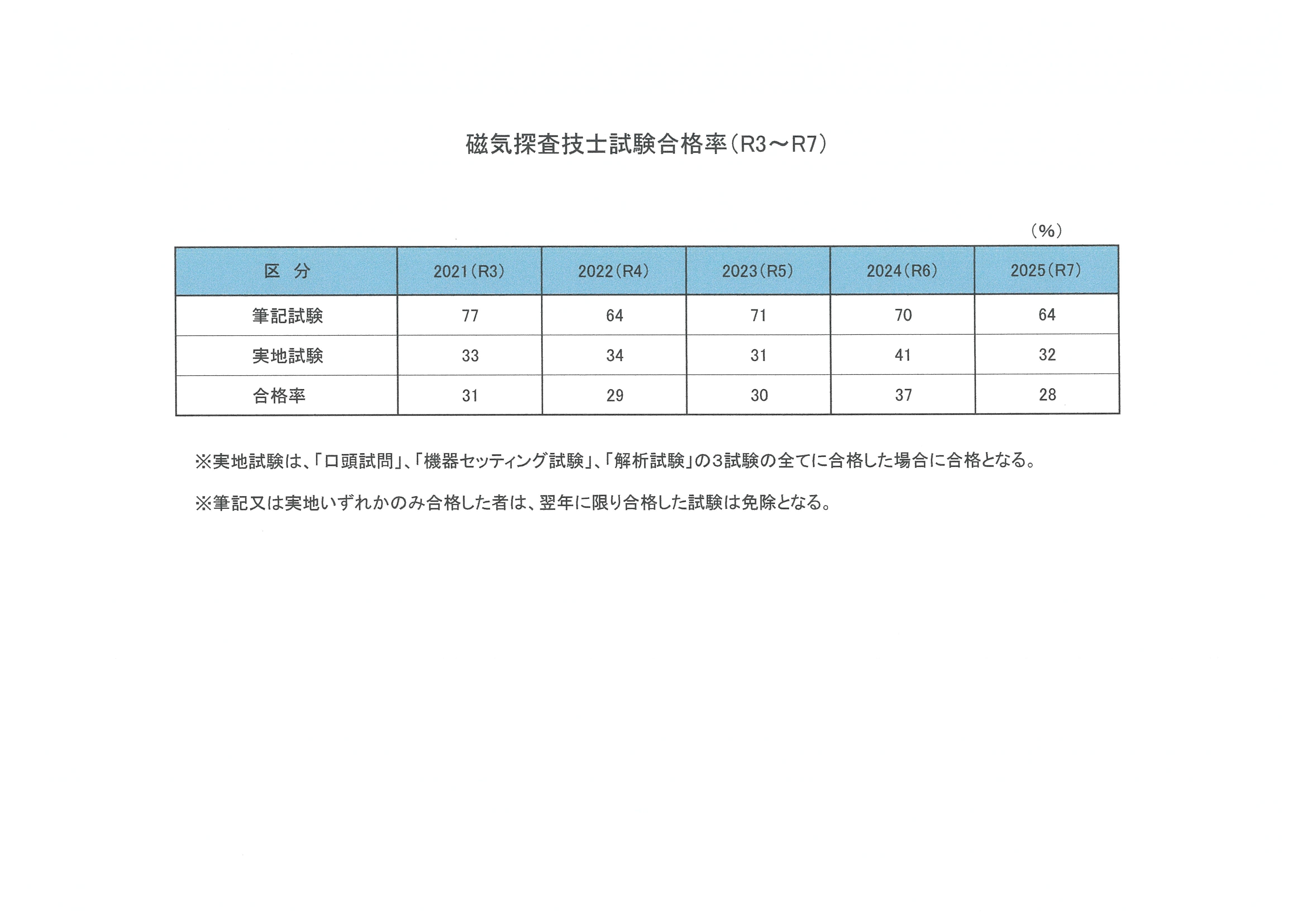 「令和7年度　磁気探査技士試験」合格者掲載